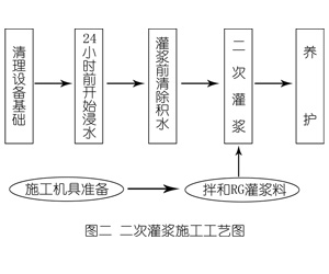 岱岳灌浆料施工工艺—文字完整版